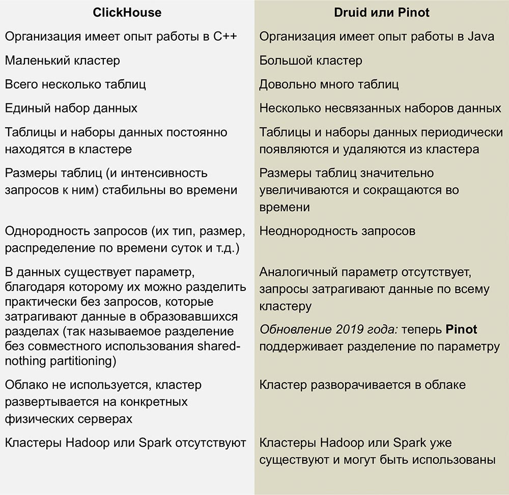 Использование Clickhouse в качестве замены ELK, Big Query и TimescaleDB - 7 Использование Clickhouse в качестве замены ELK, Big Query и TimescaleDB - 7