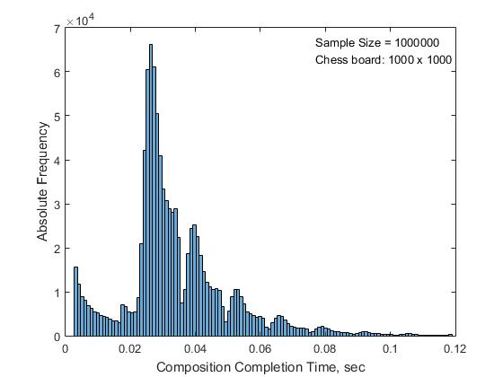 n-Queens Completion Problem — линейный алгоритм решения - 10 n-Queens Completion Problem — линейный алгоритм решения - 10
