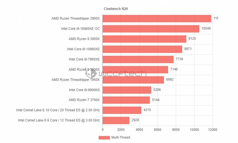 Появились первые тесты десятиядерного процессора Intel на новом сокете