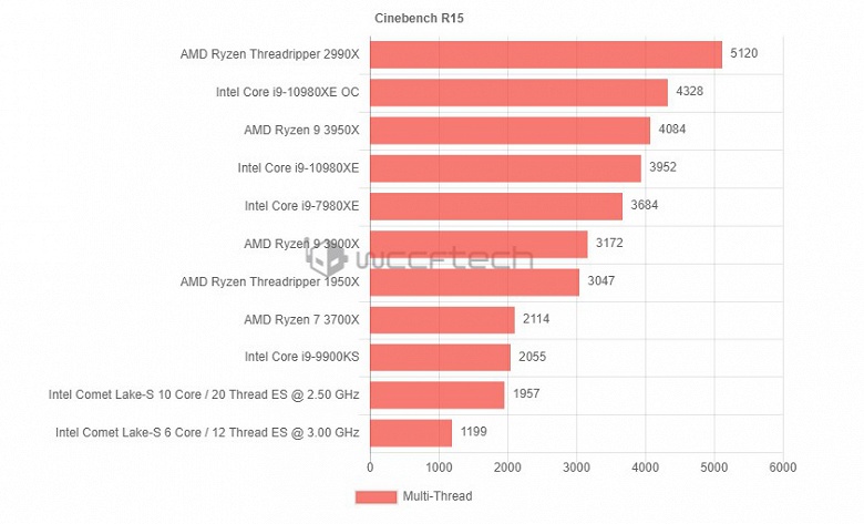 Появились первые тесты десятиядерного процессора Intel на новом сокете