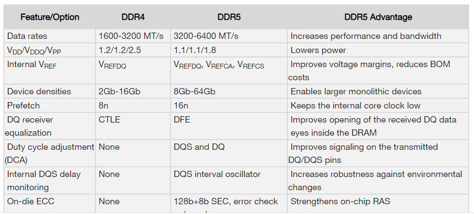 Micron пообещала, что новые DDR5 будут на 85% быстрее предшественника - 2 image