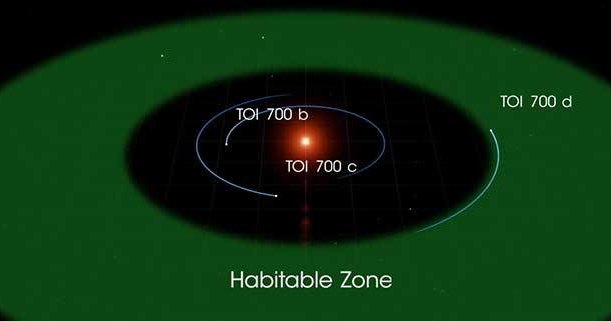 TESS обнаружил похожую на Землю экзопланету в зоне обитаемости