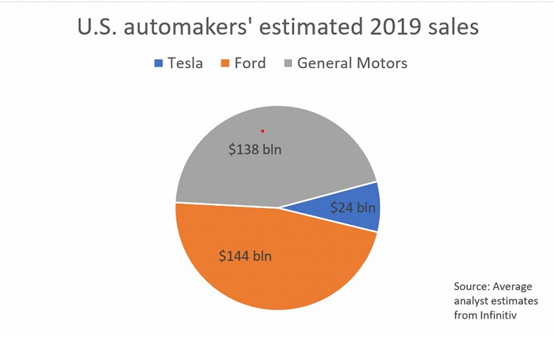 Tesla обошла по рыночной стоимости суммарно GM и Ford