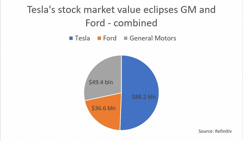 Tesla обошла по рыночной стоимости суммарно GM и Ford