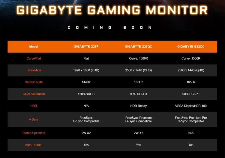 Частота обновления игровых мониторов GIGABYTE достигает 165 Гц