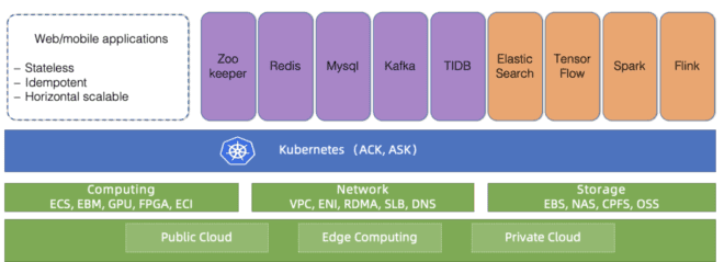 Как облако Alibaba Cloud управляет десятками тысяч кластеров Kubernetes с помощью… Kubernetes - 1