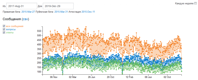 За кулисами жизни модератора Stack Overflow - 5