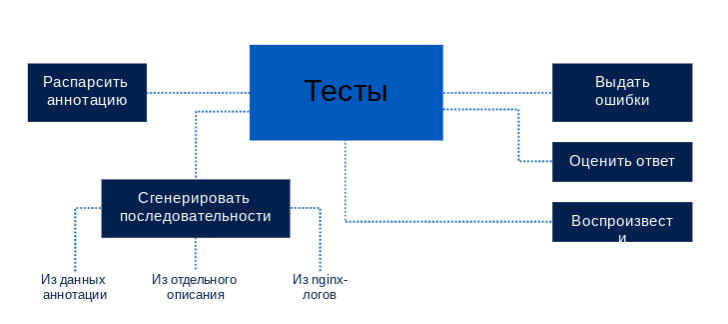 Микросервисы: как соблюсти контракт - 2 image