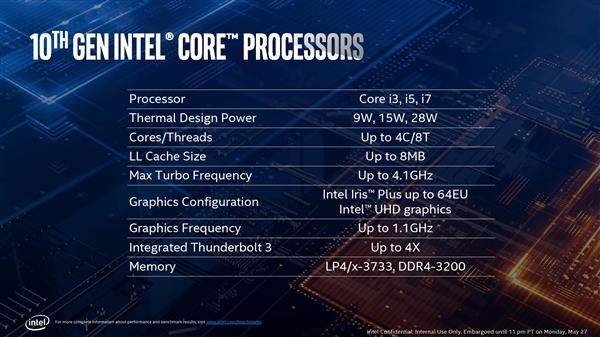 Intel начнет отгружать 28-ваттные Ice Lake до конца квартала, а вот Comet Lake-S могут отложить из-за слишком высокого энергопотребления