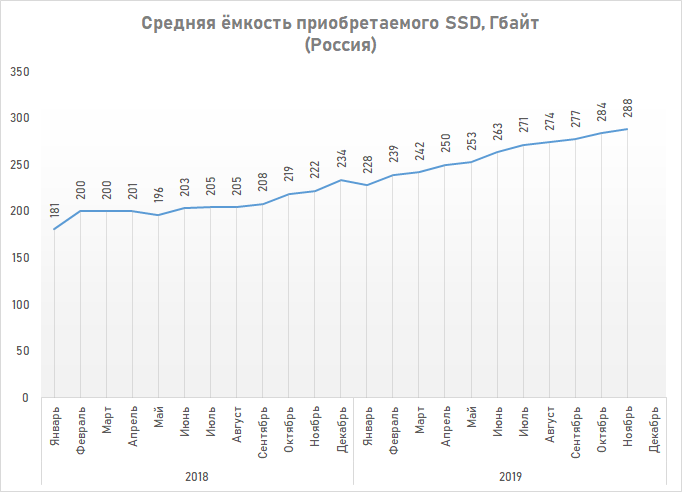 Новая статья: Итоги 2019 года: SSD-накопители