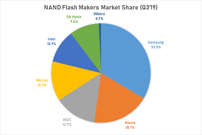 Новая статья: Итоги 2019 года: SSD-накопители