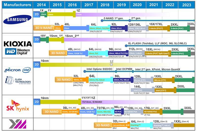 Новая статья: Итоги 2019 года: SSD-накопители