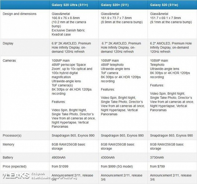 Раскрыты характеристики и стоимость Samsung Galaxy S20 Ultra, S20+ и S20