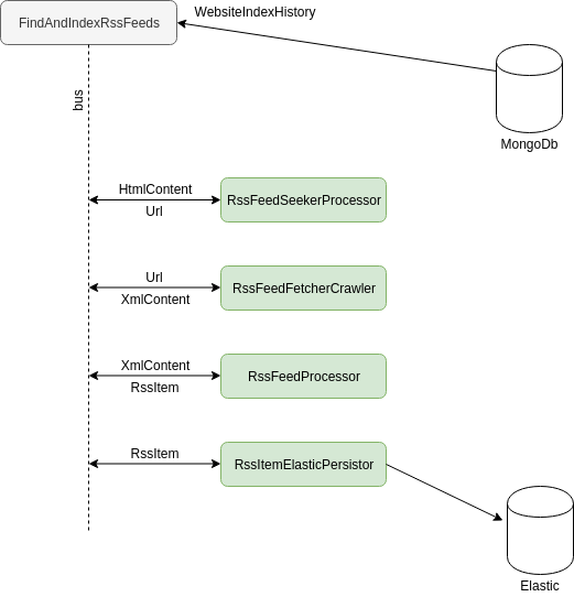 Перевод PHP бэкенда на шину Redis streams и выбор независимой от фреймворков библиотеки - 7