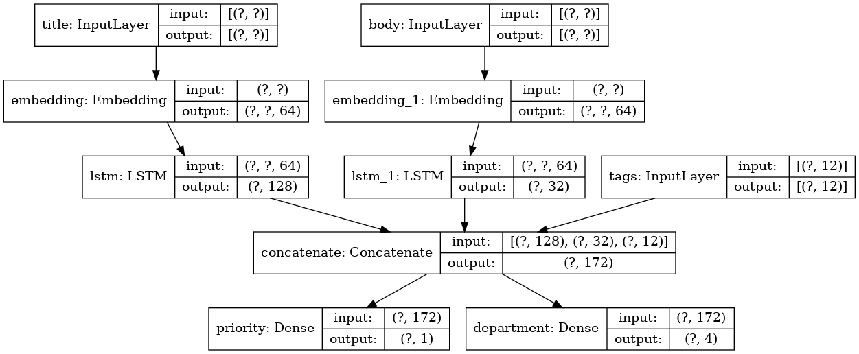 Keras Functional API в TensorFlow - 4