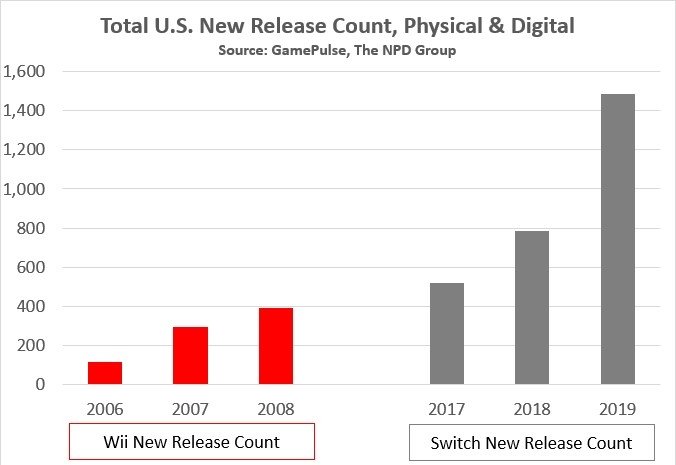 PlayStation 4 и Xbox One вместе не смогли превзойти Nintendo Switch