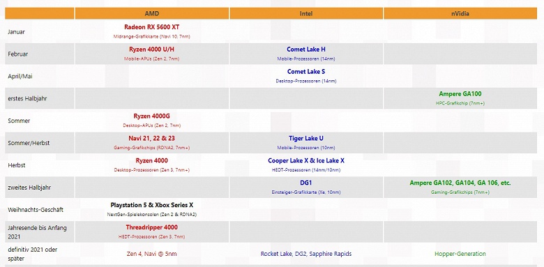 Примерный график выхода новых продуктов AMD, Intel и Nvidia в 2020 году - 2 Примерный график выхода новых продуктов AMD, Intel и Nvidia в 2020 году