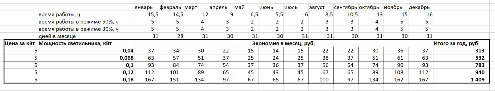 Записки IoT-провайдера. Техника и экономика LoRaWAN в городском освещении - 6 Записки IoT-провайдера. Техника и экономика LoRaWAN в городском освещении - 6