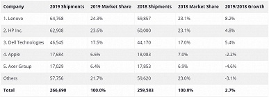 Рынок ПК рекордно вырос, но у Apple продажи упали