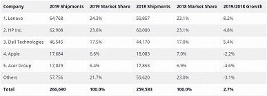 Рынок ПК рекордно вырос, но у Apple продажи упали - 3 Рынок ПК рекордно вырос, но у Apple продажи упали