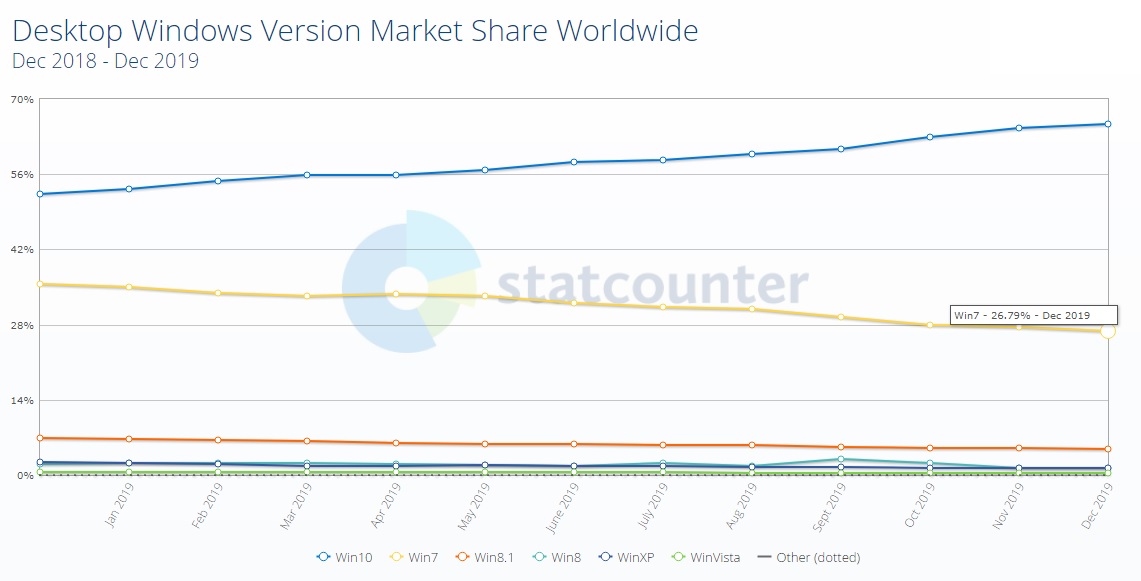 Сегодня заканчивается расширенная поддержка Windows 7 для обычных пользователей - 2