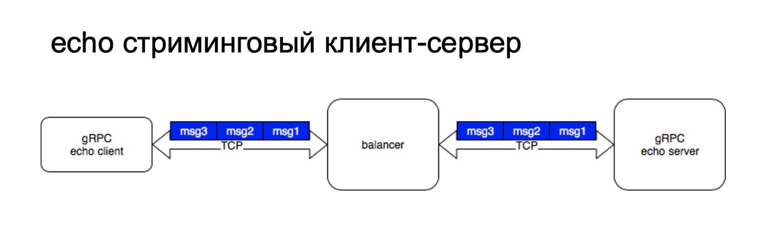 Grpc client. GRPC протокол. GRPC клиент и сервер. Протоколы межсервисного взаимодействия. GRPC пакет.