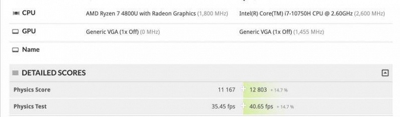 Графика в Ryzen 7 4800U мощнее, чем в i7-1065G7, а если поднять TDP до 25 Вт, то и мощнее, чем в GeForce MX250