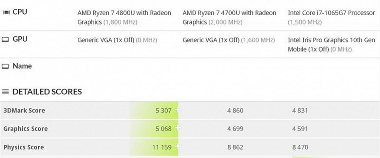 Графика в Ryzen 7 4800U мощнее, чем в i7-1065G7, а если поднять TDP до 25 Вт, то и мощнее, чем в GeForce MX250 - 1 Графика в Ryzen 7 4800U мощнее, чем в i7-1065G7, а если поднять TDP до 25 Вт, то и мощнее, чем в GeForce MX250