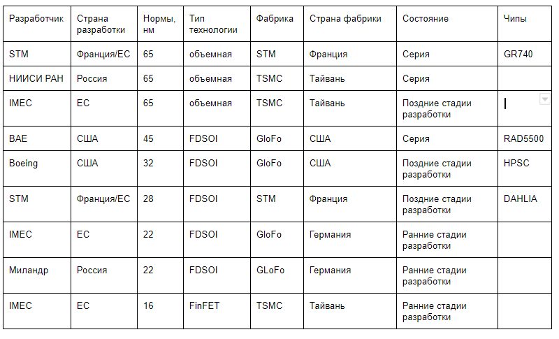 Краткая история космических микропроцессоров, часть вторая - 17