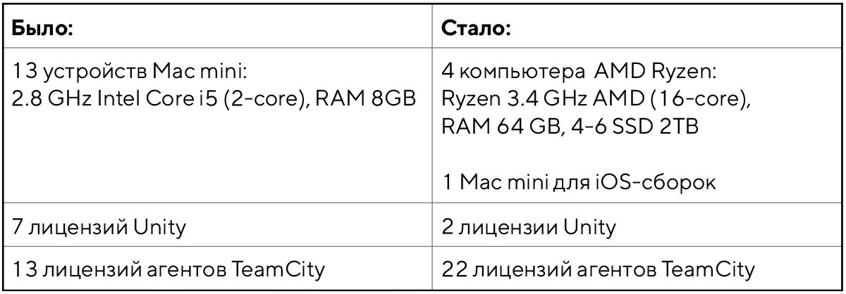 Непрерывная интеграция в Unity: как сократить время сборок и сэкономить ресурсы + пайплайн в подарок - 2 Непрерывная интеграция в Unity: как сократить время сборок и сэкономить ресурсы + пайплайн в подарок - 2