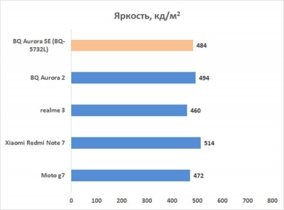 Новая статья: Обзор смартфона BQ Aurora SE: свежий взгляд на бюджетный флагман