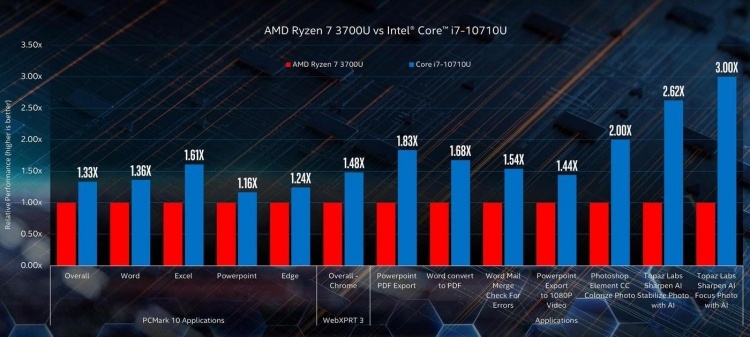 Intel показала, что 14-нм Comet Lake-U производительнее 10-нм Ice Lake-U