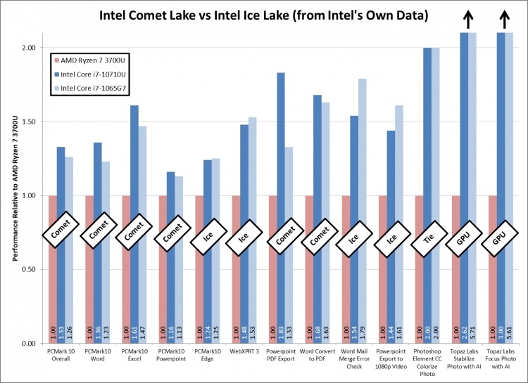 Intel показала, что 14-нм Comet Lake-U производительнее 10-нм Ice Lake-U