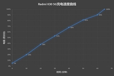 Redmi K30 4G заряжается быстрее старшей модели с поддержкой 5G, несмотря на меньшую мощность зарядки