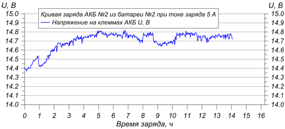 Как условия эксплуатации сказываются на АКБ, или история чудесного воскрешения - 10 image