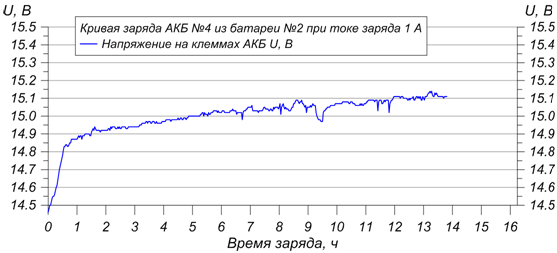 Как условия эксплуатации сказываются на АКБ, или история чудесного воскрешения - 11 image
