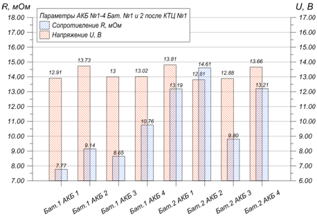 Как условия эксплуатации сказываются на АКБ, или история чудесного воскрешения - 4 image