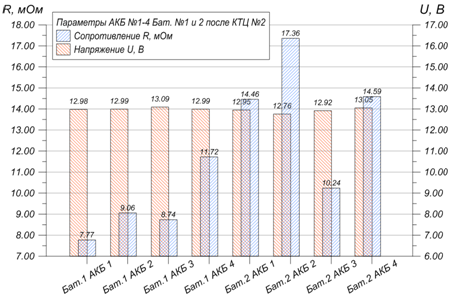 Как условия эксплуатации сказываются на АКБ, или история чудесного воскрешения - 6 image