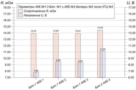 Как условия эксплуатации сказываются на АКБ, или история чудесного воскрешения - 8 image