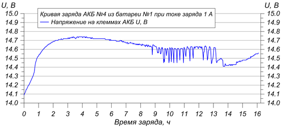 Как условия эксплуатации сказываются на АКБ, или история чудесного воскрешения - 9 image