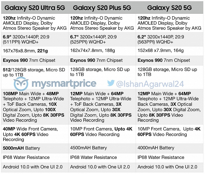 Конец всем слухам. Опубликованы официальные характеристики Galaxy S20 5G, Galaxy S20+ 5G и Galaxy S20 Ultra 5G