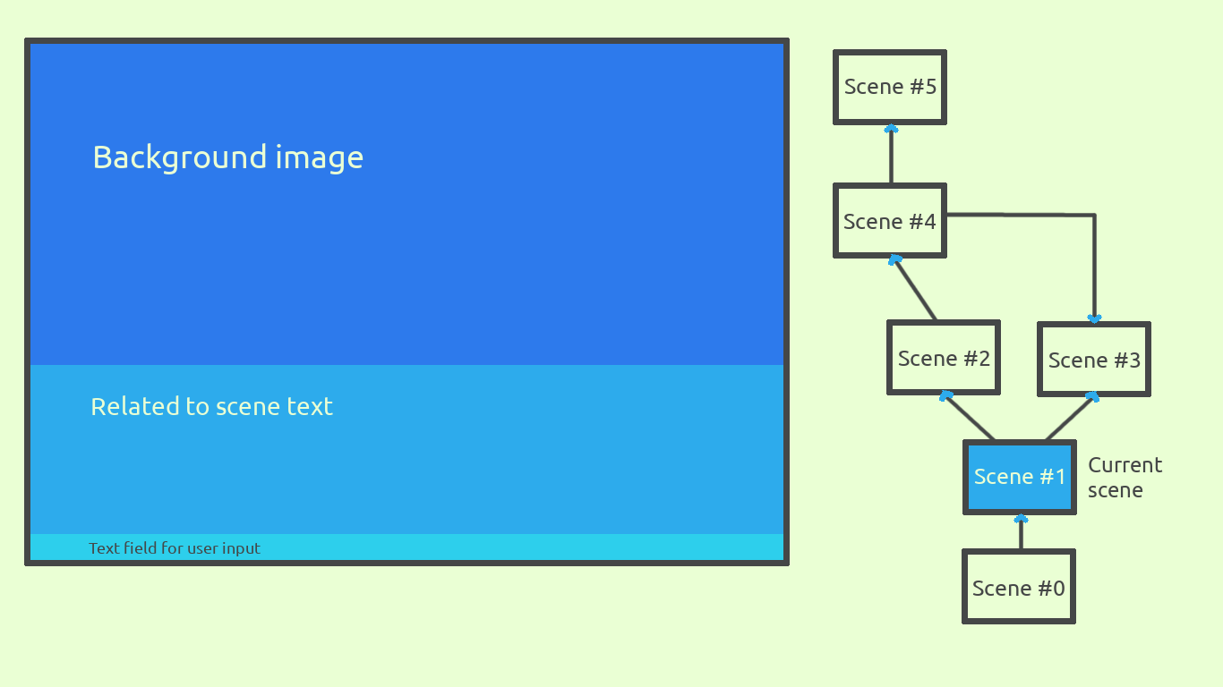 structure of visual novel game