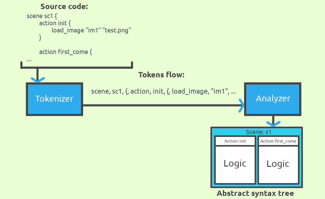 pipeline of scripting language parsing