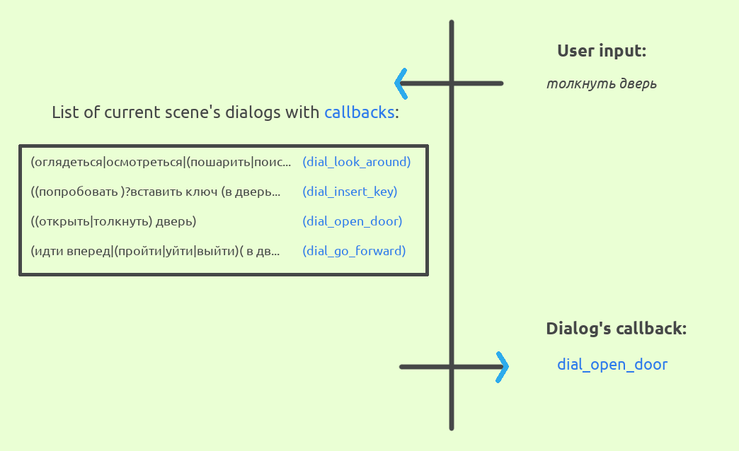 dialogs system work