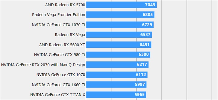 Видеокарту AMD Radeon RX 5600 XT протестировали в игре, результат оказался неожиданным