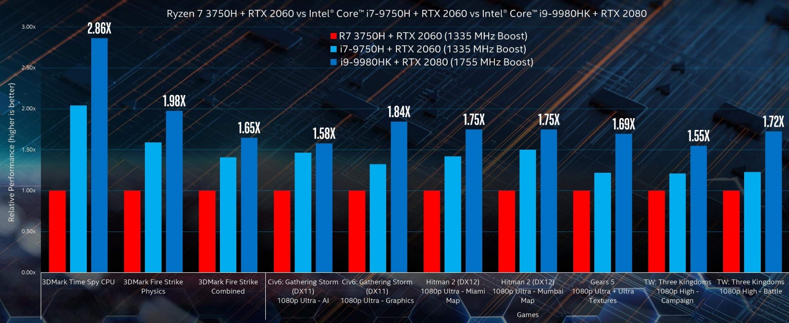 Intel не может определиться, кто быстрее: Comet Lake или Ice Lake - 2