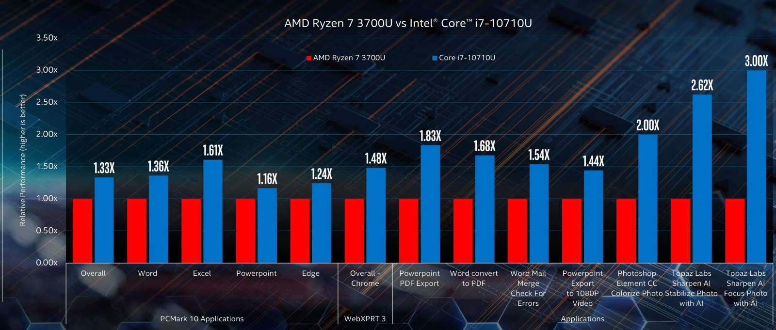 Intel не может определиться, кто быстрее: Comet Lake или Ice Lake - 3