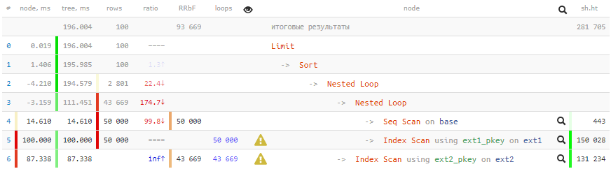 PostgreSQL Antipatterns: редкая запись долетит до середины JOIN - 4