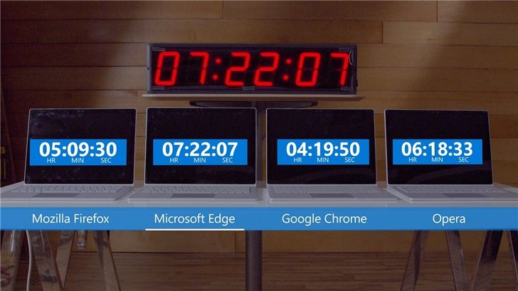 Браузер Google Chrome научится экономить заряд аккумулятора у Microsoft