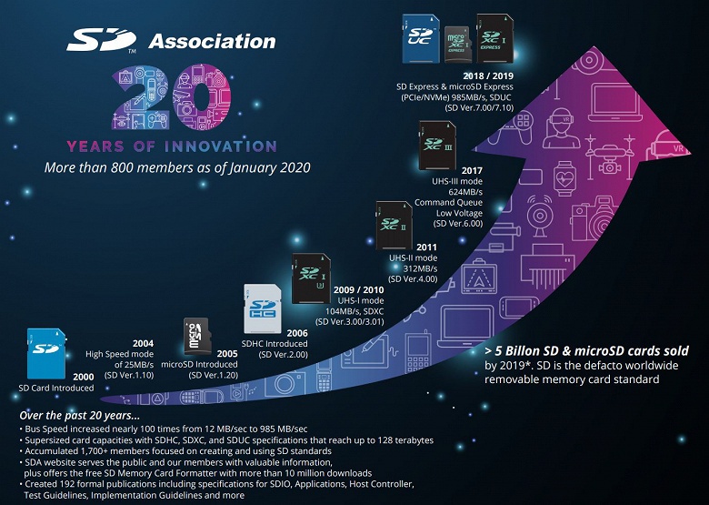 Карте памяти SD исполнилось 20 лет